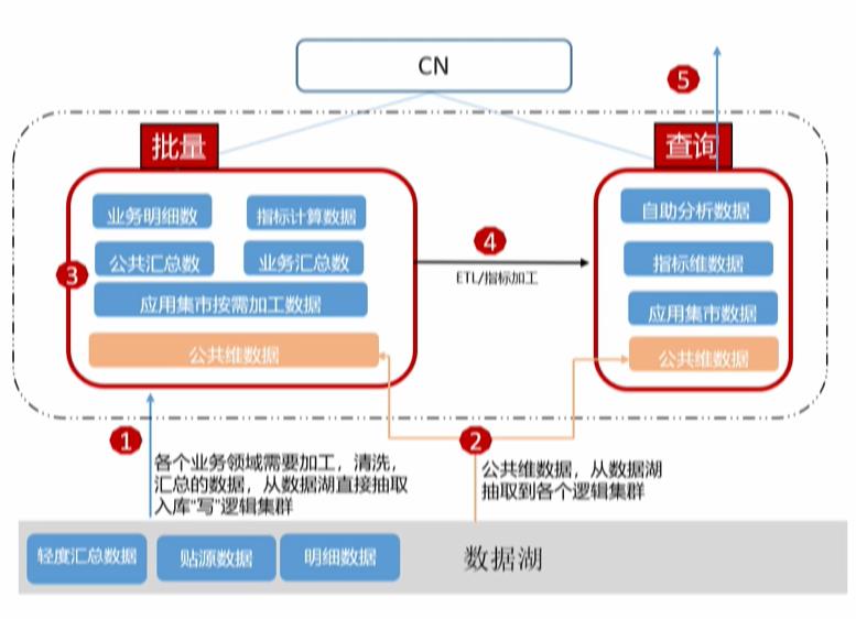 \'GaussDB(DWS)如何实现实时,批量和交付式查询一站式开发_原力计划_16\'