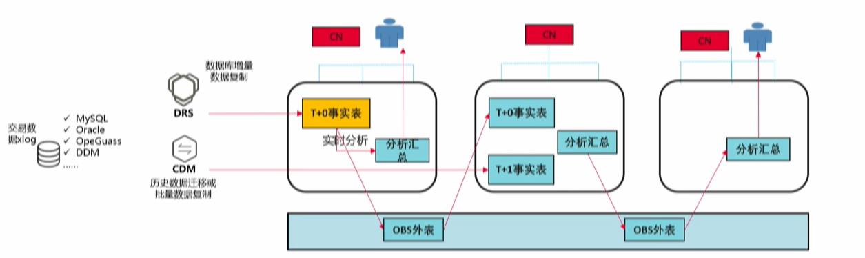 \'GaussDB(DWS)如何实现实时,批量和交付式查询一站式开发_原力计划_15\'