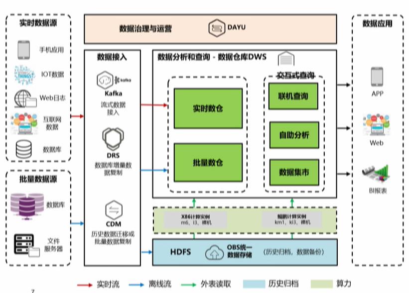 \'GaussDB(DWS)如何实现实时,批量和交付式查询一站式开发_DWS_05\'