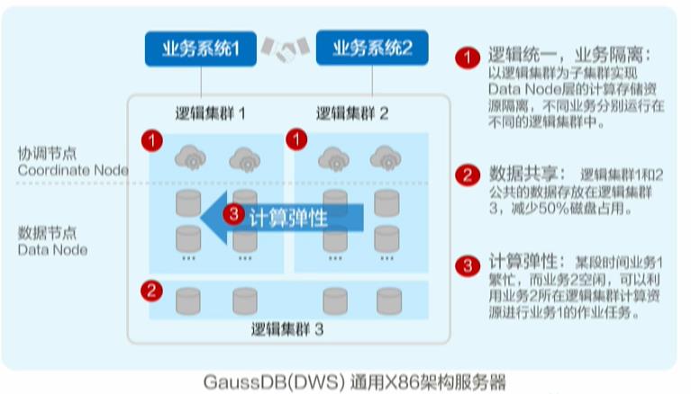 \'GaussDB(DWS)如何实现实时,批量和交付式查询一站式开发_数据_11\'