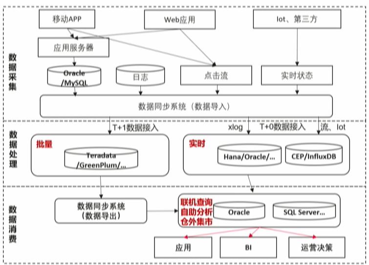 \'GaussDB(DWS)如何实现实时,批量和交付式查询一站式开发_数据库_03\'