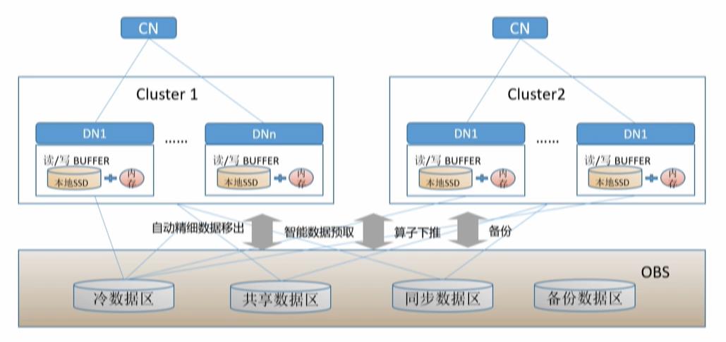 \'GaussDB(DWS)如何实现实时,批量和交付式查询一站式开发_DWS_19\'