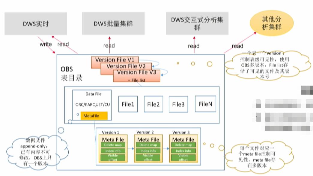 \'GaussDB(DWS)如何实现实时,批量和交付式查询一站式开发_数据库_21\'