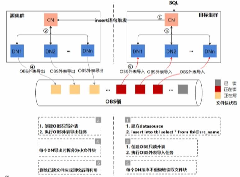 \'GaussDB(DWS)如何实现实时,批量和交付式查询一站式开发_数据库_20\'