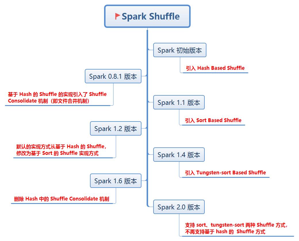 \'Spark的两种核心Shuffle详解_spark\'