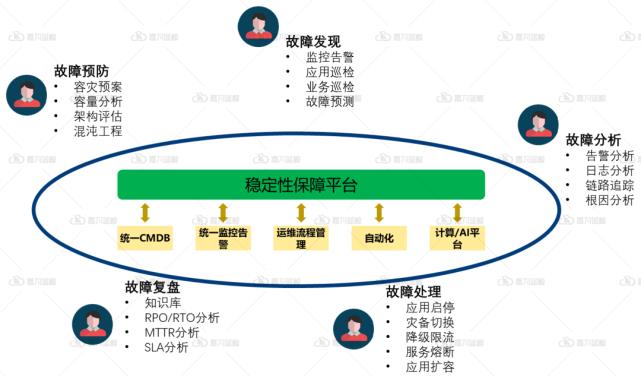 \'【深度好文】如何基于谷歌SRE理论，建设企业IT应用系统稳定性能力？_应用运维_04\'