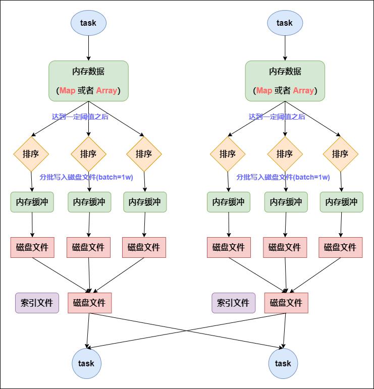 \'Spark的两种核心Shuffle详解_spark_04\'