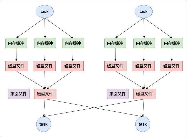 \'Spark的两种核心Shuffle详解_spark_05\'