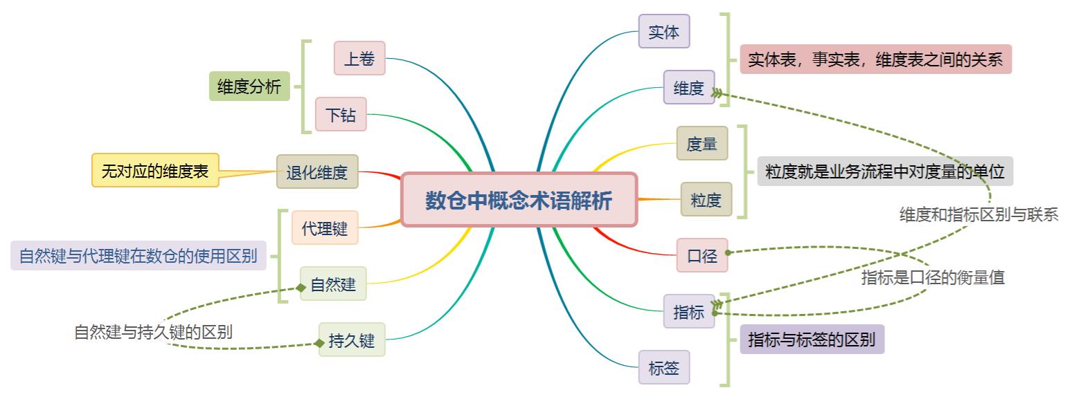 \'数仓中指标-标签，维度-度量，自然键-代理键等各名词解析及关系_数据分析\'