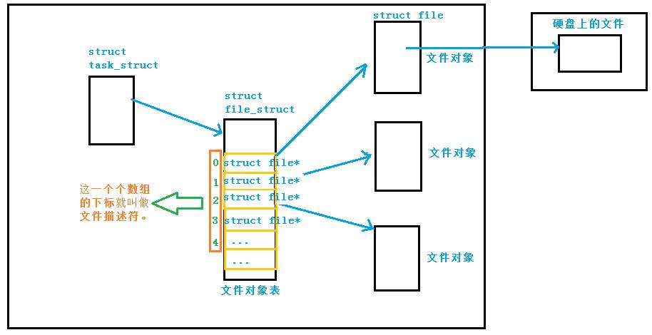 \'文件描述符与文件指针的关系与区别_文件指针\'