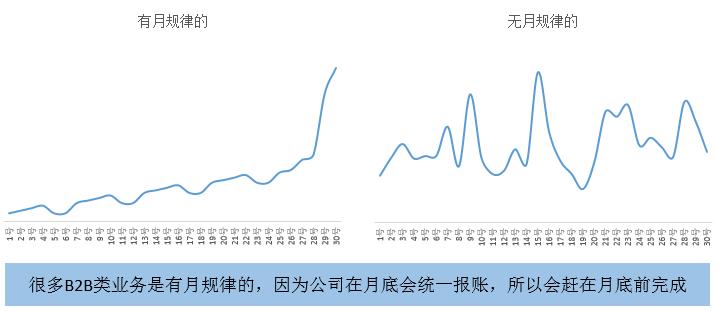 \'九大数据分析方法之：周期性分析法_数据结构_03\'