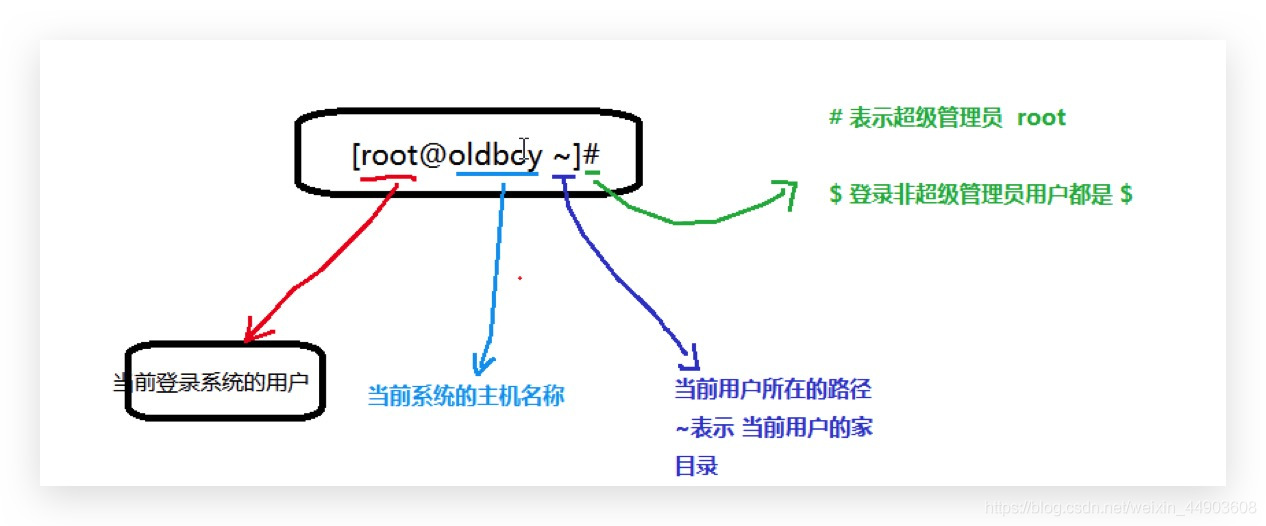 \'学习Linux运维的个人笔记：Vmware的简单应用及LinuxBash介绍（三）_bash_06\'