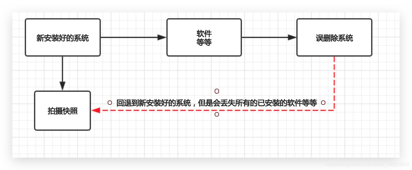 \'学习Linux运维的个人笔记：Vmware的简单应用及LinuxBash介绍（三）_运维\'