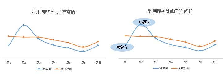 \'九大数据分析方法之：周期性分析法_数据结构_06\'