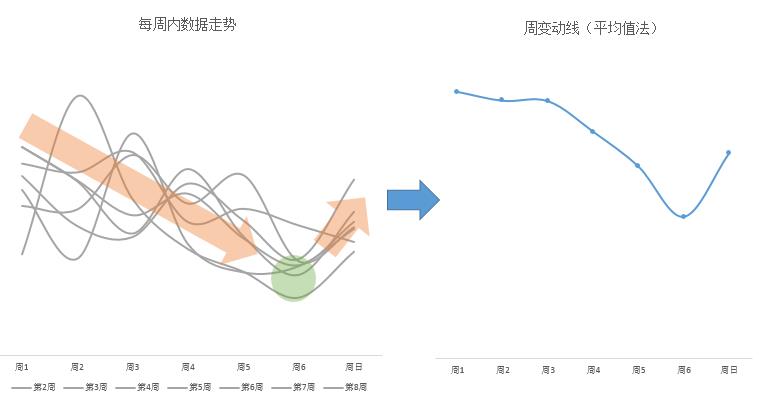 \'九大数据分析方法之：周期性分析法_数据结构_05\'