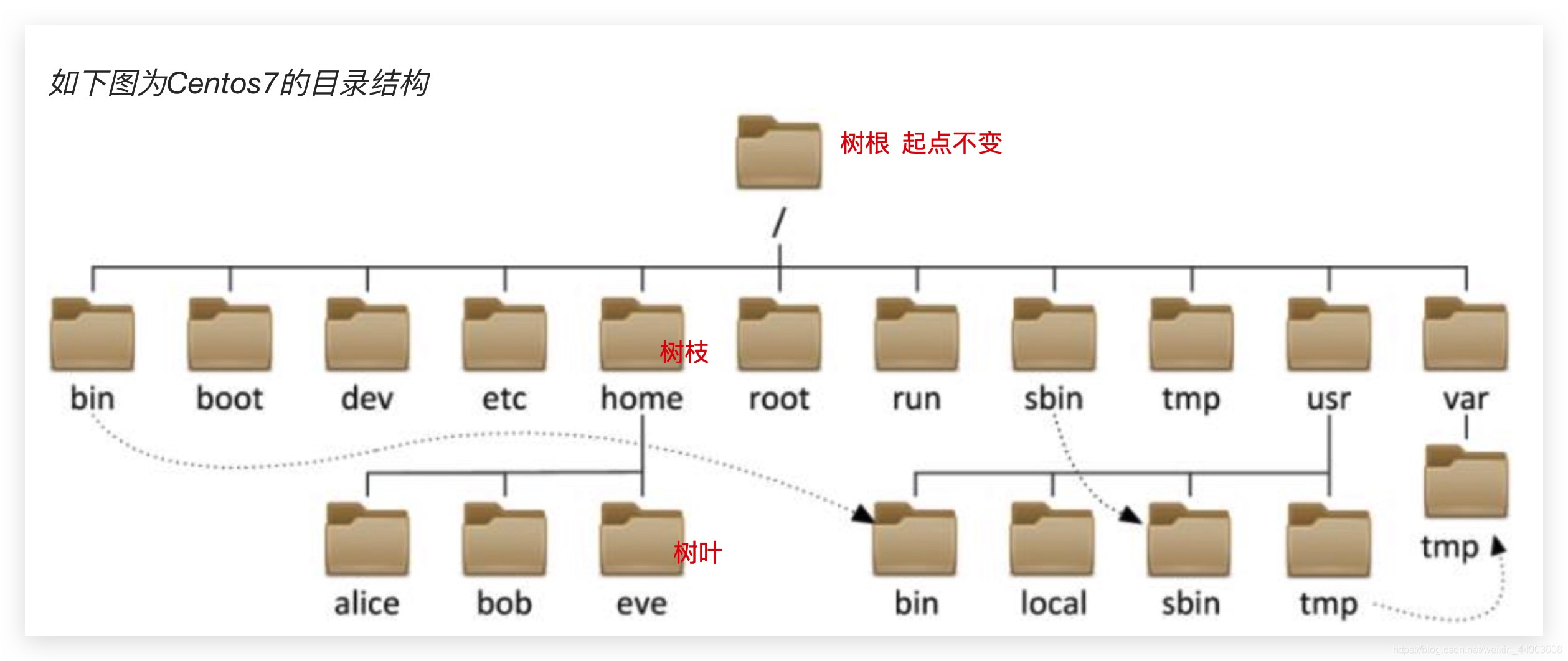 \'学习Linux运维的个人笔记：Linux目录结构及文件路径定位（五）_配置文件_02\'