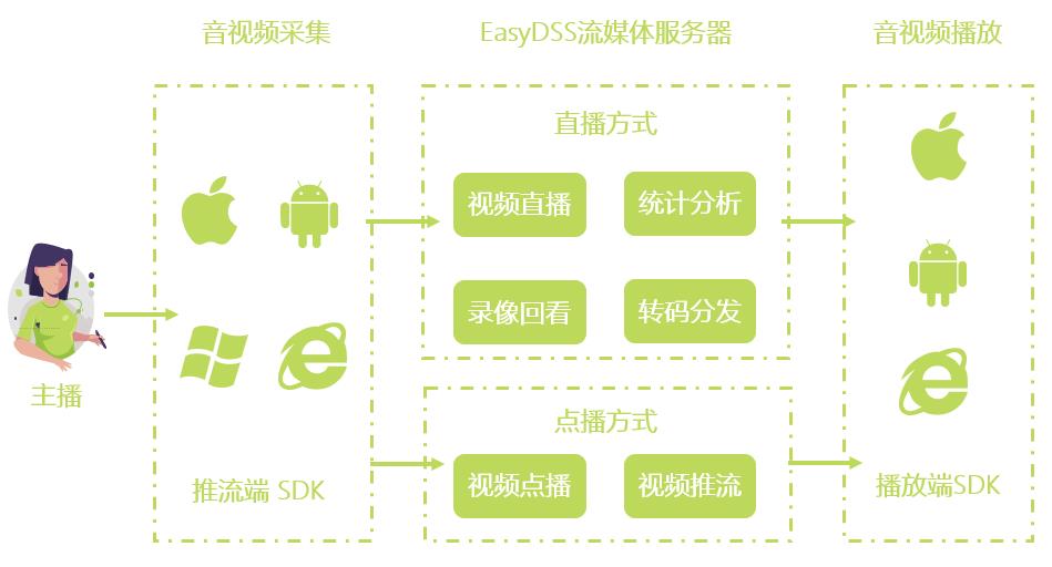 \'视频流异步转码和实时流式转码是什么意思？有什么区别？