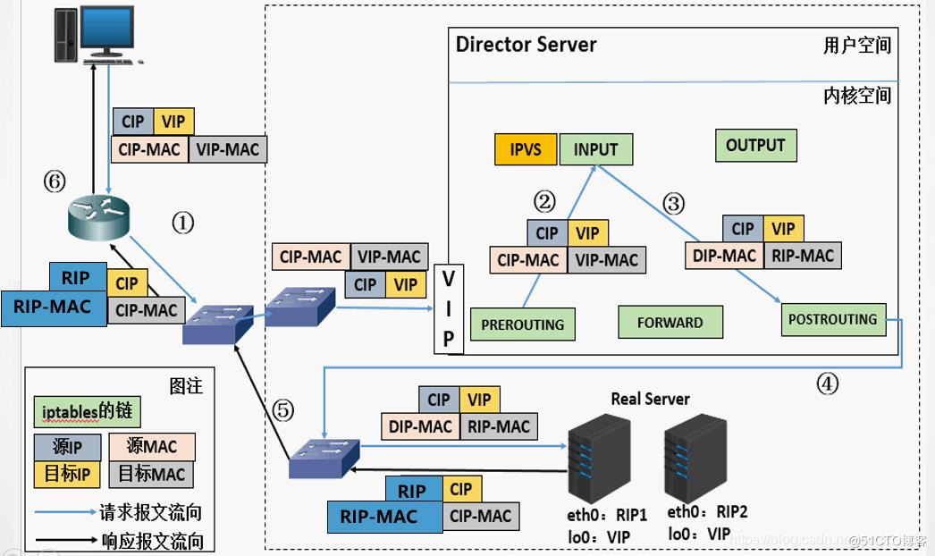 \'Keepalived+ipvsadm