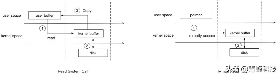 \'Linux|Mmap的实现原理和应用_linux_07\'