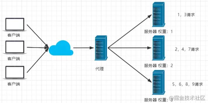 \'面试必备：nginx知识梳理（收藏版）_java_05\'