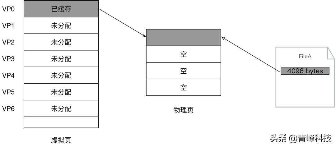 \'Linux|Mmap的实现原理和应用_数据_04\'