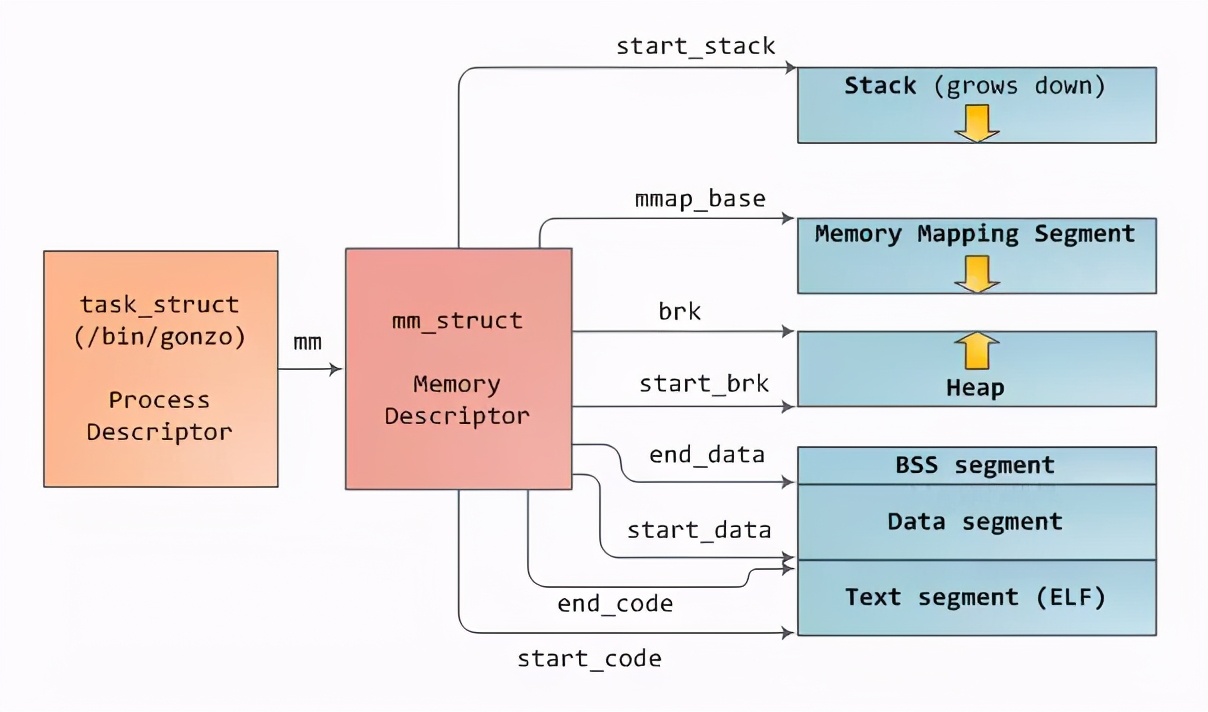 \'Linux经典面试题：如何查看一个进程的内存占用_加载_02\'