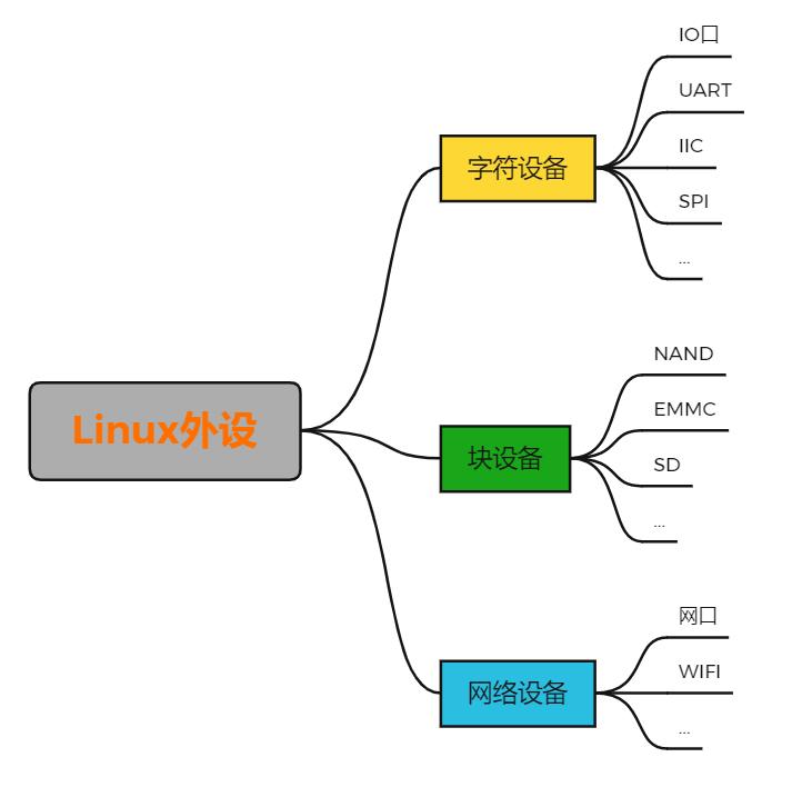 \'【i.MX6ULL】驱动开发1——字符设备开发模板_i.MX6ULL\'