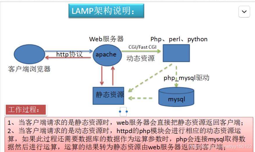 \'LAMP架构介绍_服务器\'