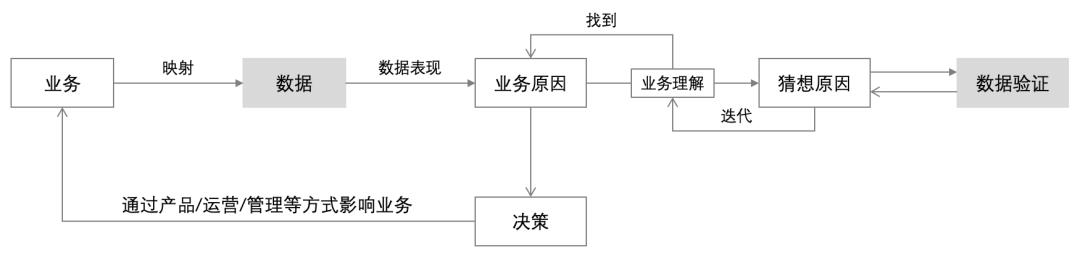 \'业务和数据-建立宏观认知_数据分析_03\'