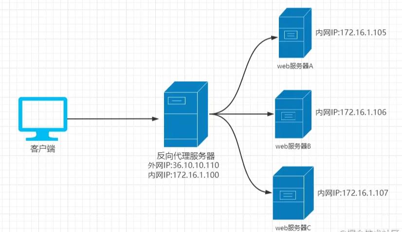 \'面试必备：nginx知识梳理（收藏版）_nginx_03\'