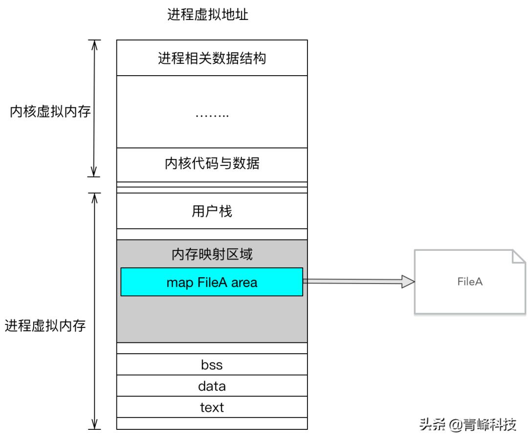 \'Linux|Mmap的实现原理和应用_数据_02\'