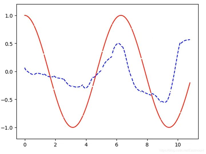 \'循环神经网络LSTM