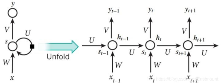 \'循环神经网络LSTM