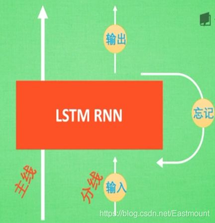 \'循环神经网络LSTM