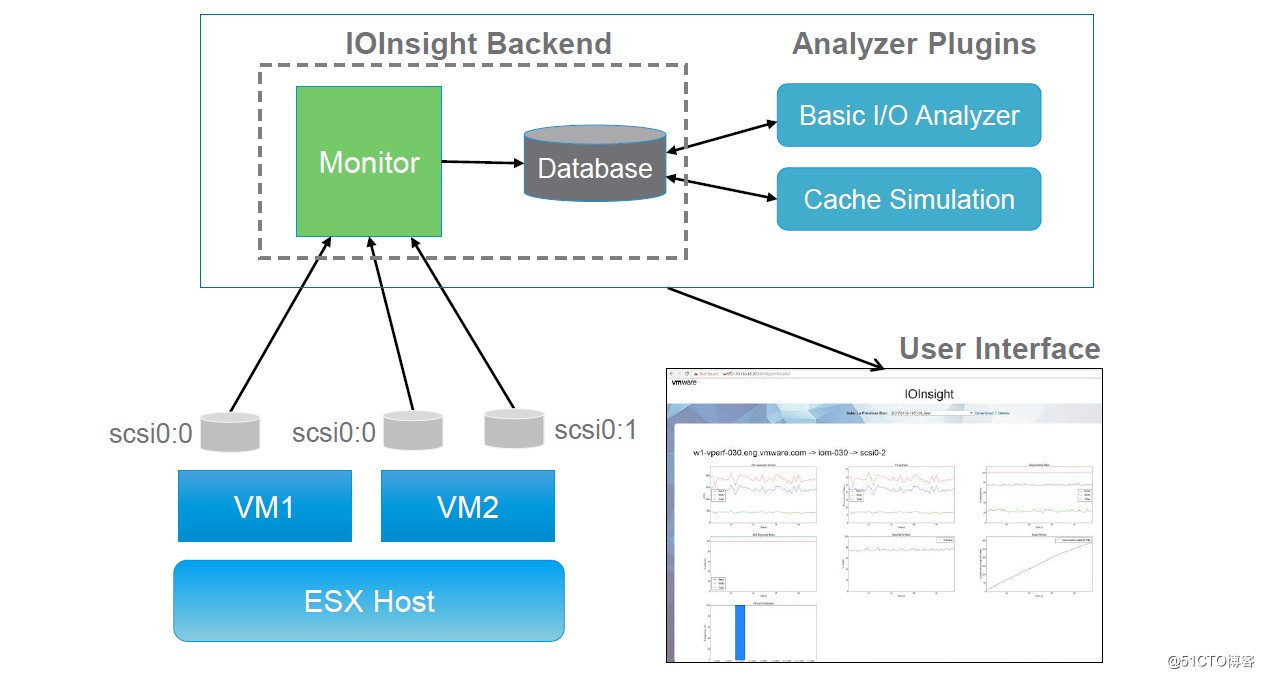 \'利用VMware