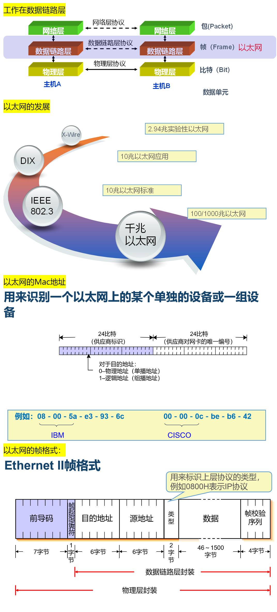 \'网络--以太网：工作地点，发展，帧格式，接口速率。命令层次管理_命令行\'