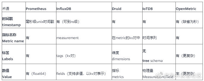 \'【万字干货】OpenMetric与时序数据库存储模型分析_Index_10\'