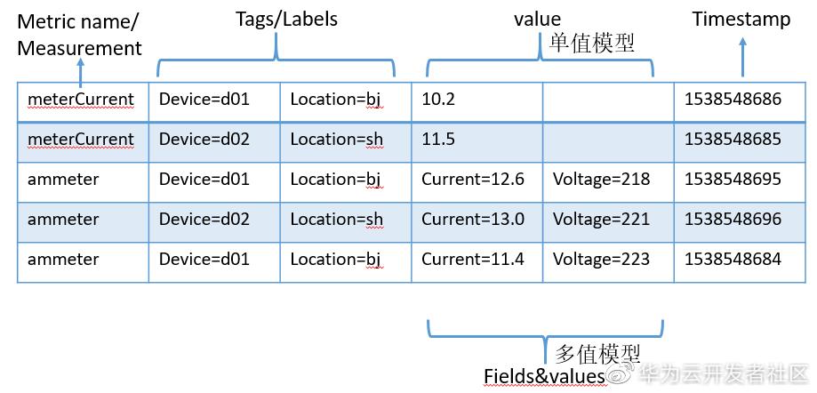 \'【万字干货】OpenMetric与时序数据库存储模型分析_时序数据库_06\'