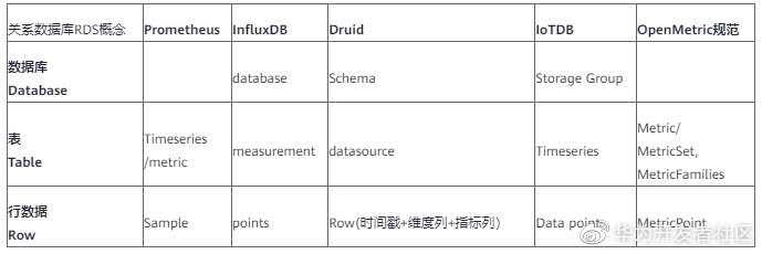 \'【万字干货】OpenMetric与时序数据库存储模型分析_Timeseries_08\'