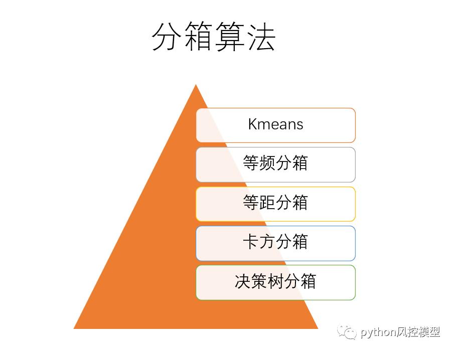 \'基于Python的信用评分卡模型分析-give