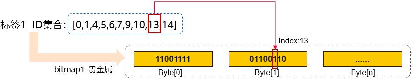 \'我用MRS-ClickHouse构建的用户画像系统，让老板拍手称赞_列式存储_02\'