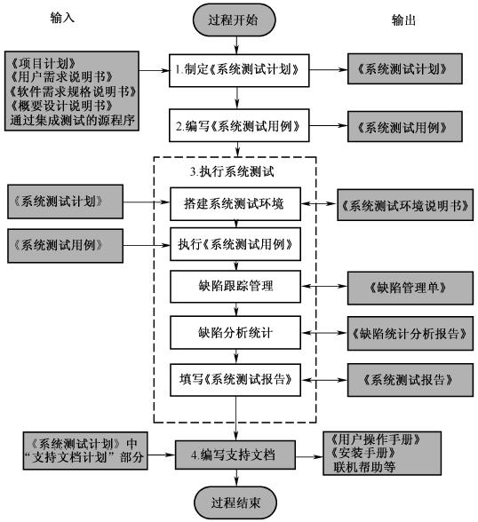 \'软件测试的系统测试流程_系统测试\'