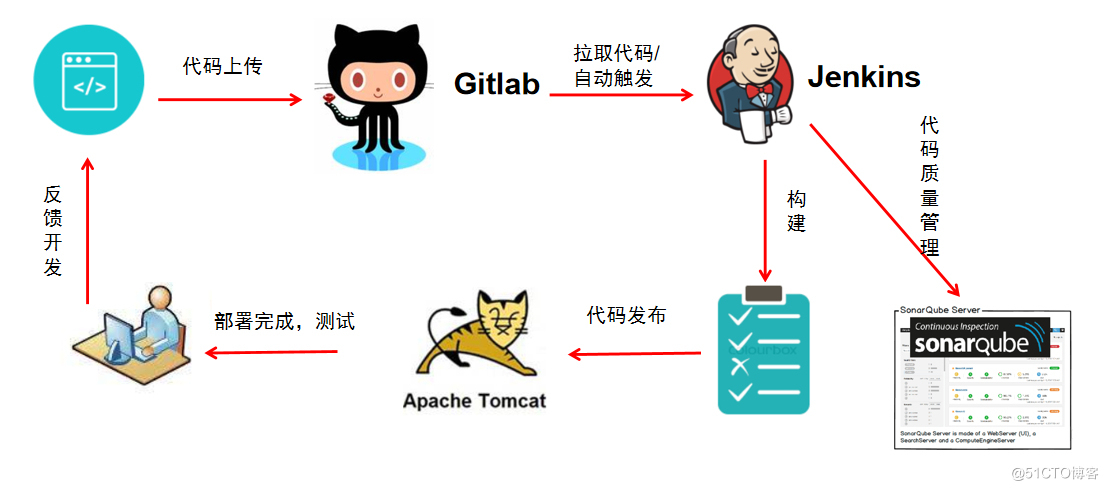 \'Jenkins+Ant+Gitlab+Sonarqube+Docker实现持续集成，质量管理_jenkins\'