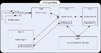 \'Zabbix5.0部署之应用组件/服务进程介绍_系统运维\'