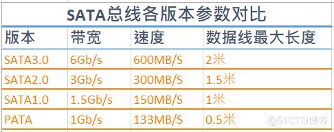 \'老技新谈之存储那些事-1