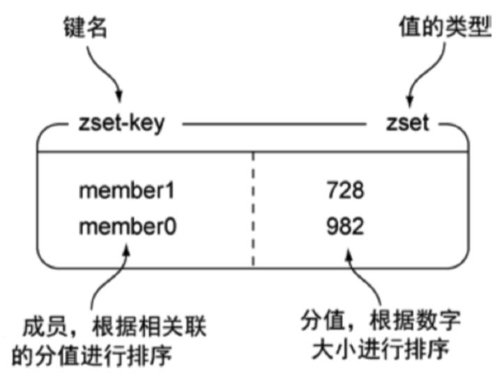 \'Redis数据类型大全：“5种基础”数据类型+“3种特殊”数据类型_架构_12\'