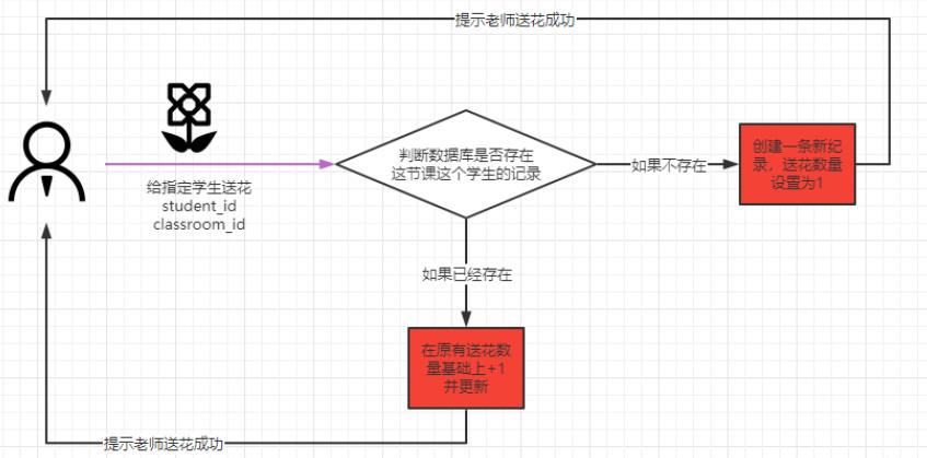 \'开发的时候，人与人之间还是要少点儿信任之--注解方式防止重复请求_程序员\'