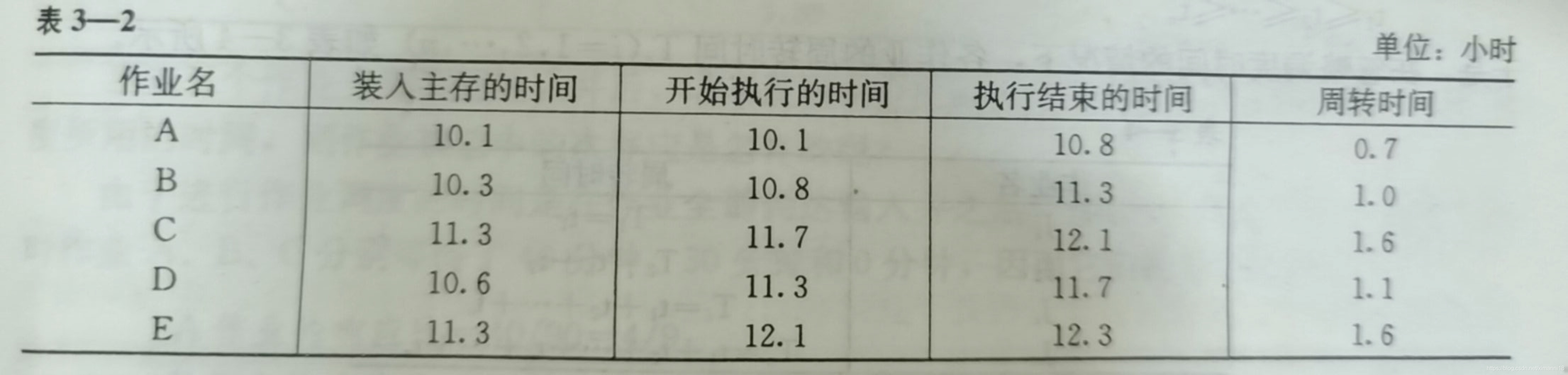 \'操作系统_第三章处理器管理_批处理作业的调度算法_主存_03\'