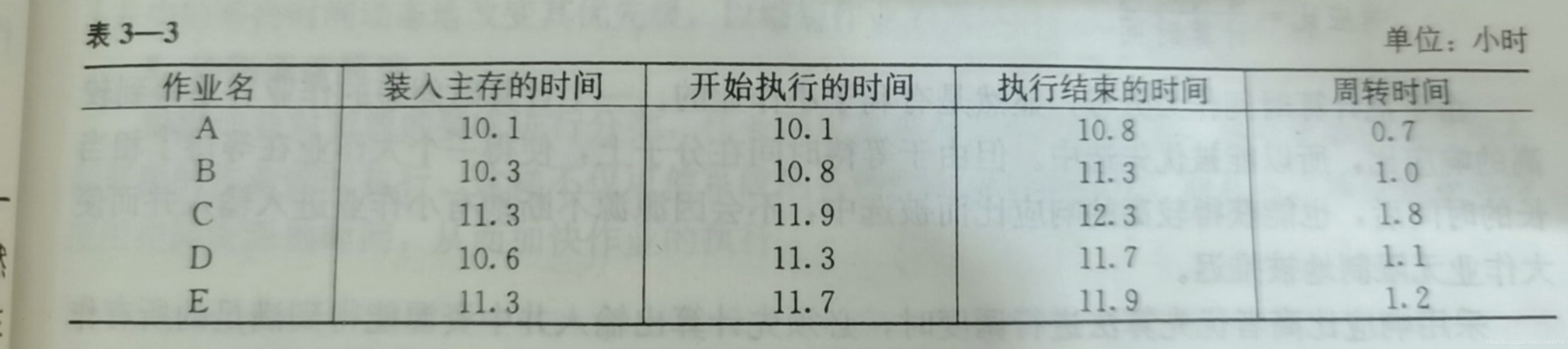 \'操作系统_第三章处理器管理_批处理作业的调度算法_批处理_04\'