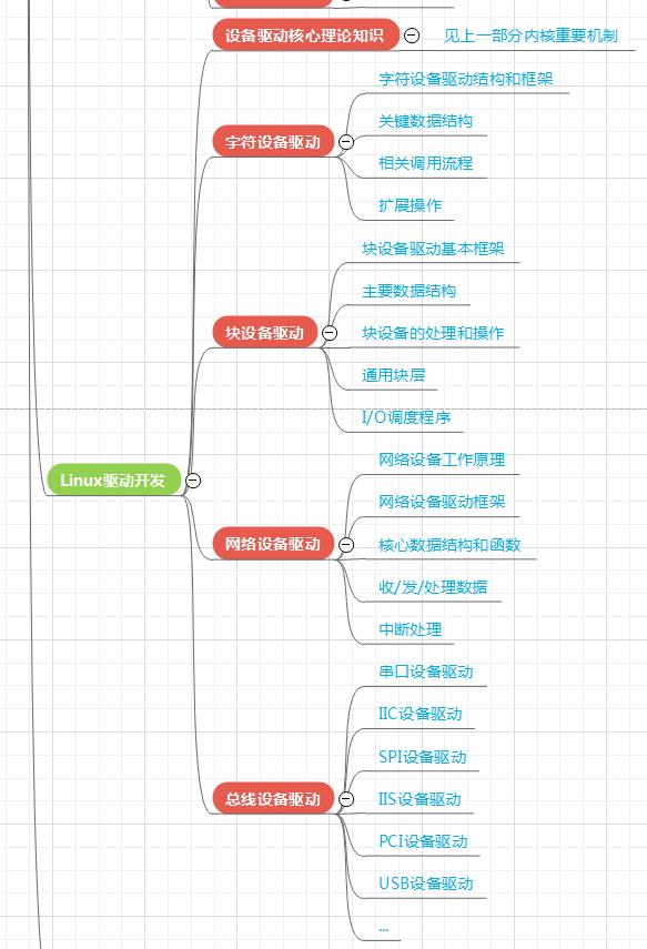 \'Linux嵌入式所有知识点-思维导图-【一口君吐血奉献】_有道_15\'